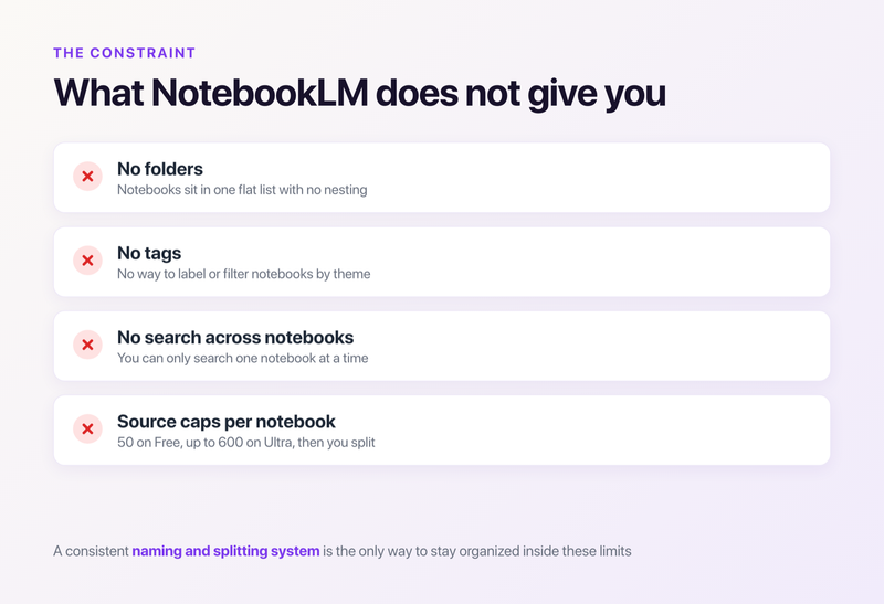 What NotebookLM does not give you for organization: no folders, no tags, no search across notebooks, and source caps per notebook