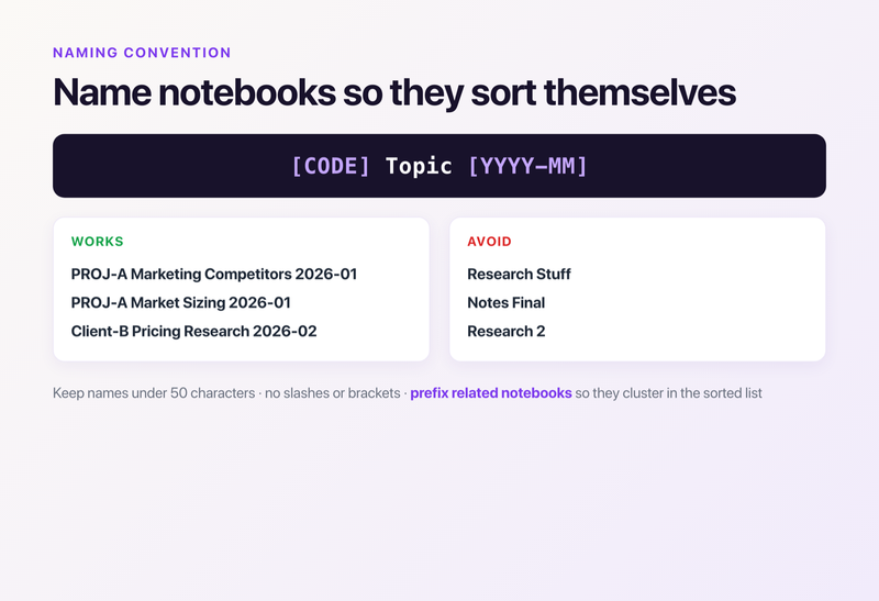 A NotebookLM naming convention that sorts itself: [CODE] Topic [YYYY-MM], with good examples versus vague names to avoid