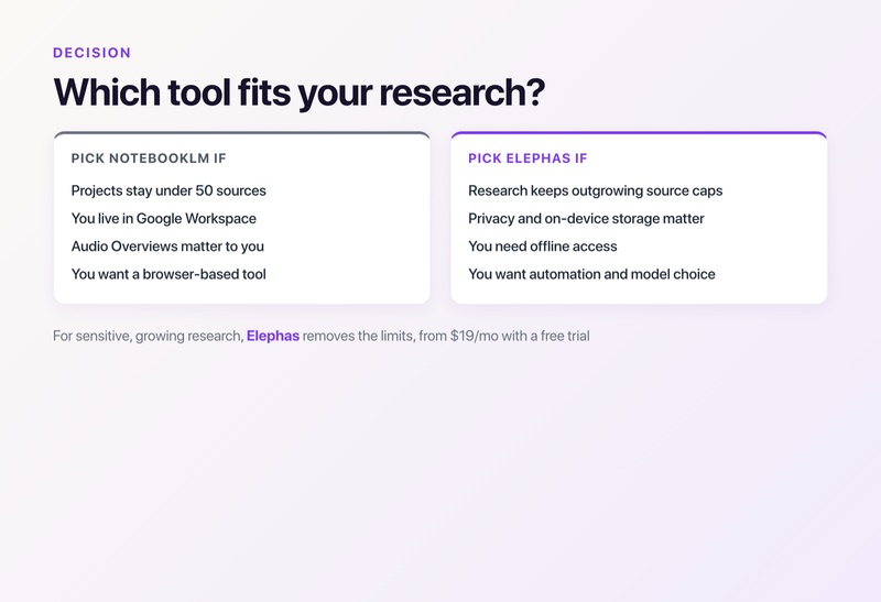 Which tool fits your research: pick NotebookLM for small, Google-based projects with audio overviews, or Elephas for growing, private, offline research