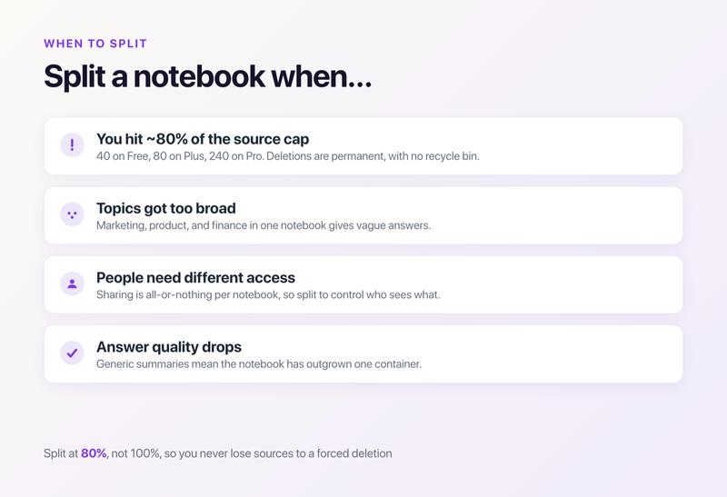 When to split a NotebookLM notebook: at 80% of the source cap, when topics get too broad, when people need different access, and when answer quality drops
