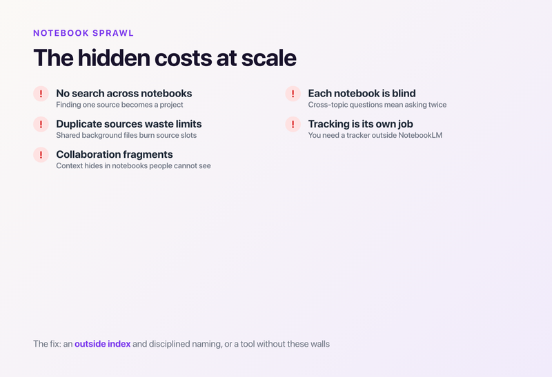 The hidden costs of NotebookLM notebook sprawl at scale: no cross-notebook search, blind notebooks, duplicate sources, tracking overhead, and fragmented collaboration
