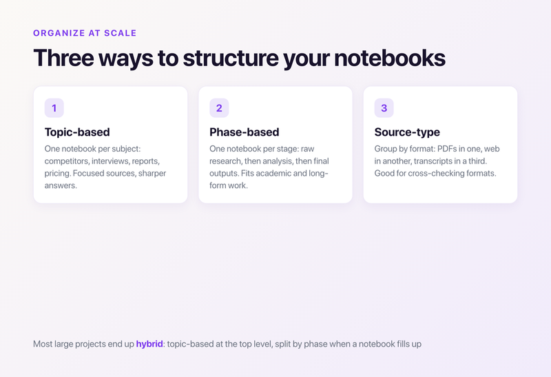 Three ways to structure NotebookLM notebooks: topic-based, phase-based, and source-type, with most large projects ending up hybrid