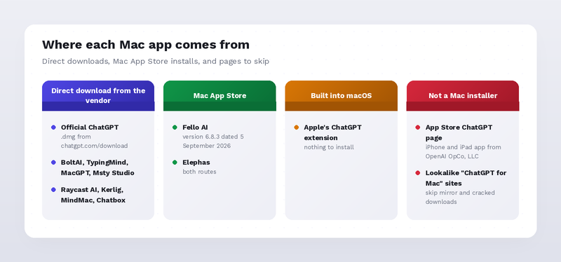 Where each of the 12 Mac apps comes from: direct vendor downloads, Mac App Store installs, the built-in Apple extension, and pages that are not Mac installers