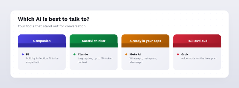 Pi as a companion, Claude as a careful thinker, Meta AI inside messaging apps, and Grok for voice chat