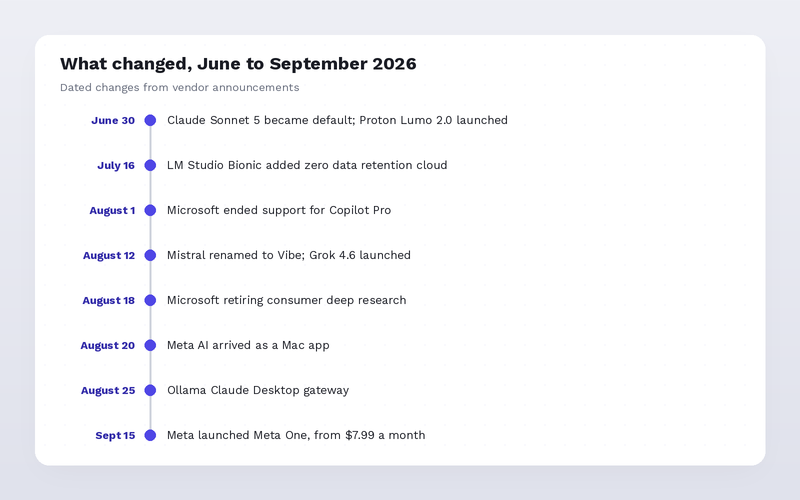Timeline of AI chatbot changes from June 30 to September 15, 2026