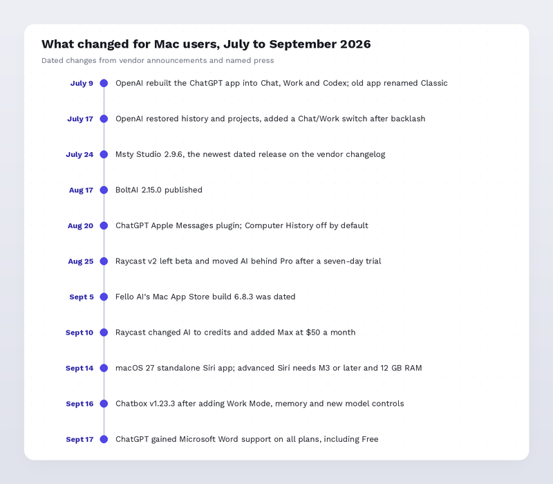 Timeline of dated changes to the ChatGPT app, macOS and the tools on this list from 9 July to 17 September 2026