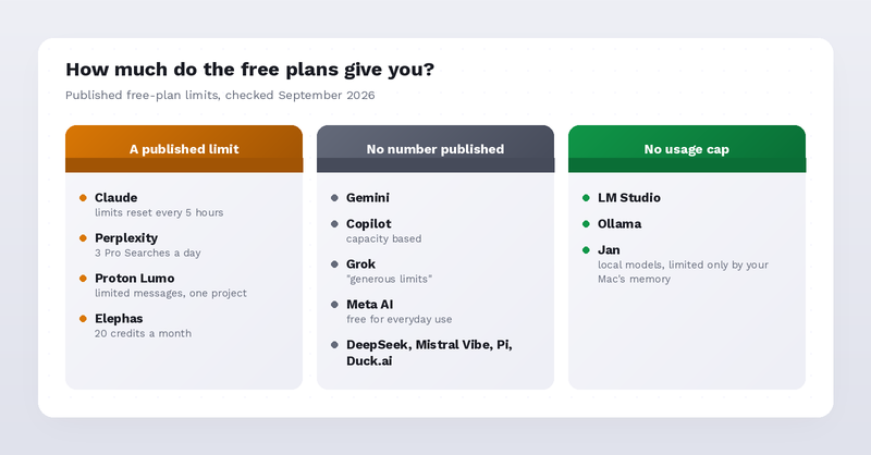 Free plan limits grouped into tools with a published limit, tools with no published number, and local apps with no usage cap