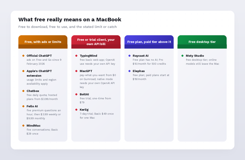 What free means for each app on a MacBook: free with ads or limits, free client with your own API bill, free plan with a paid tier above it, and a free desktop tier