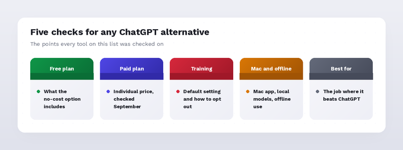 Five checks for any ChatGPT alternative: free plan, paid plan, training, Mac and offline, best for
