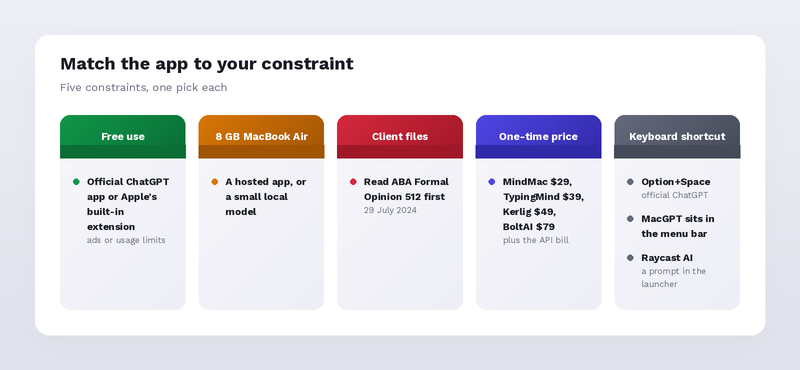 Match the app to your constraint: free use, an 8 GB MacBook Air, client files, a one-time price, or a keyboard shortcut