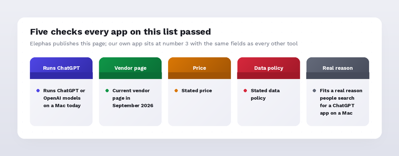 Five checks every app on this list passed: runs ChatGPT on a Mac, current vendor page, stated price, stated data policy, and a real reason people search for a ChatGPT app on a Mac