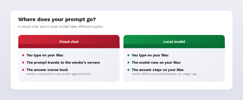 Path of a prompt in a cloud chat compared with a local model running on the Mac
