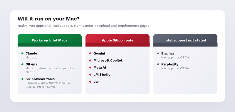 Tools that work on Intel Macs, tools that need Apple Silicon, and tools whose Intel support is not stated