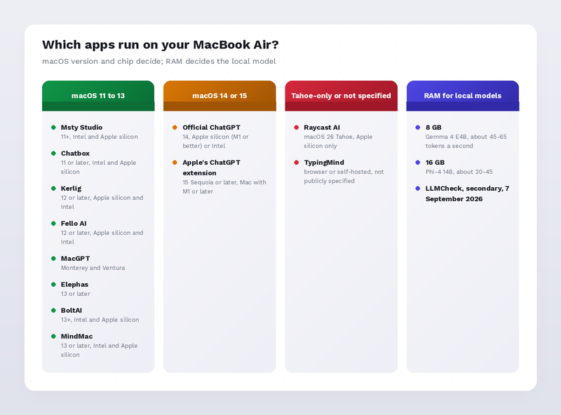 Which of the 12 apps run on a MacBook Air by macOS version and chip, with RAM guidance for local models from LLMCheck