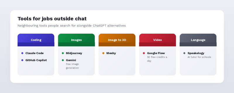 Neighbouring tools for coding, images, image to 3D, video and language practice