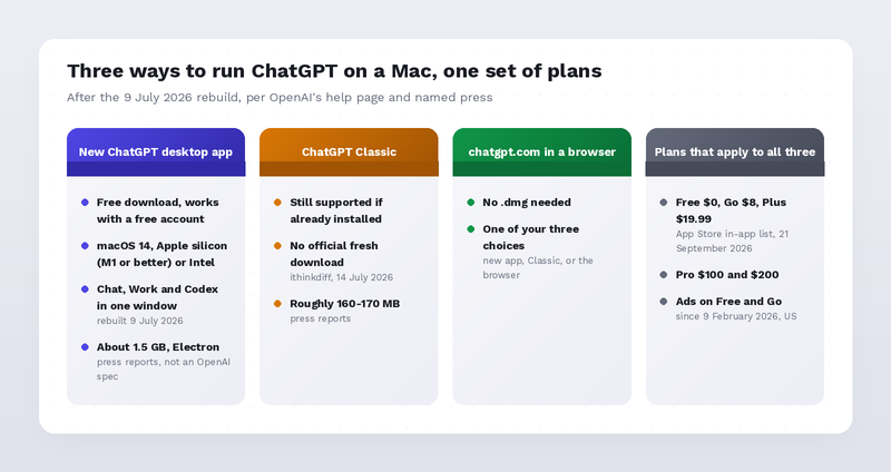 Three ways to run ChatGPT on a Mac after the 9 July 2026 rebuild: the new desktop app, ChatGPT Classic, or chatgpt.com in a browser