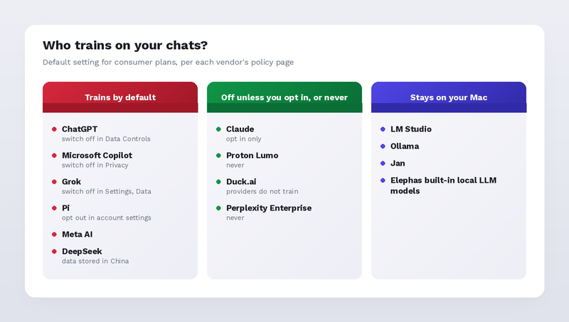 Tools that train on chats by default, tools that train only with opt-in or never, and local apps that keep data on the Mac