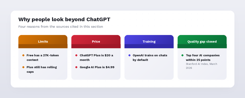 Four reasons people look beyond ChatGPT: limits, price, training and a closed quality gap
