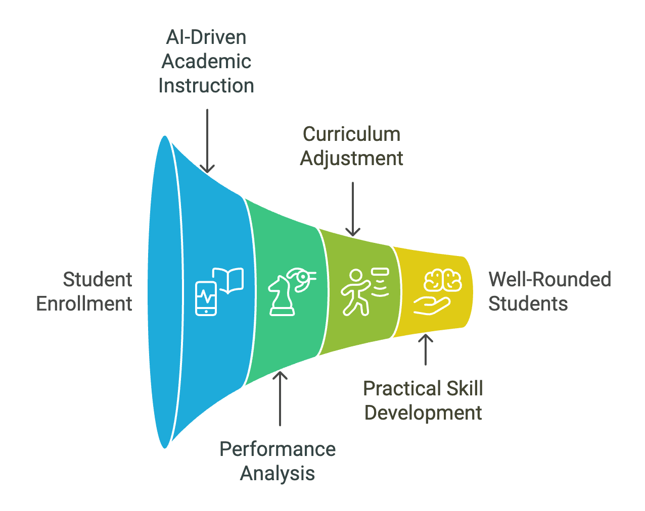 Arizona's Unbound Academy Teaching Model