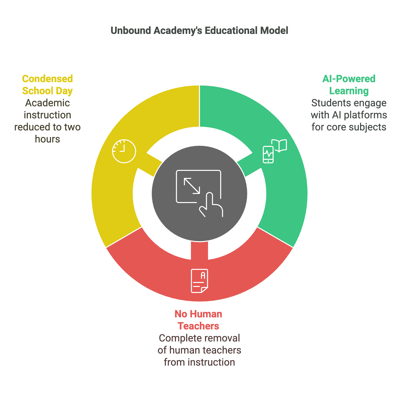 Arizona's Unbound Academy Teaching Model