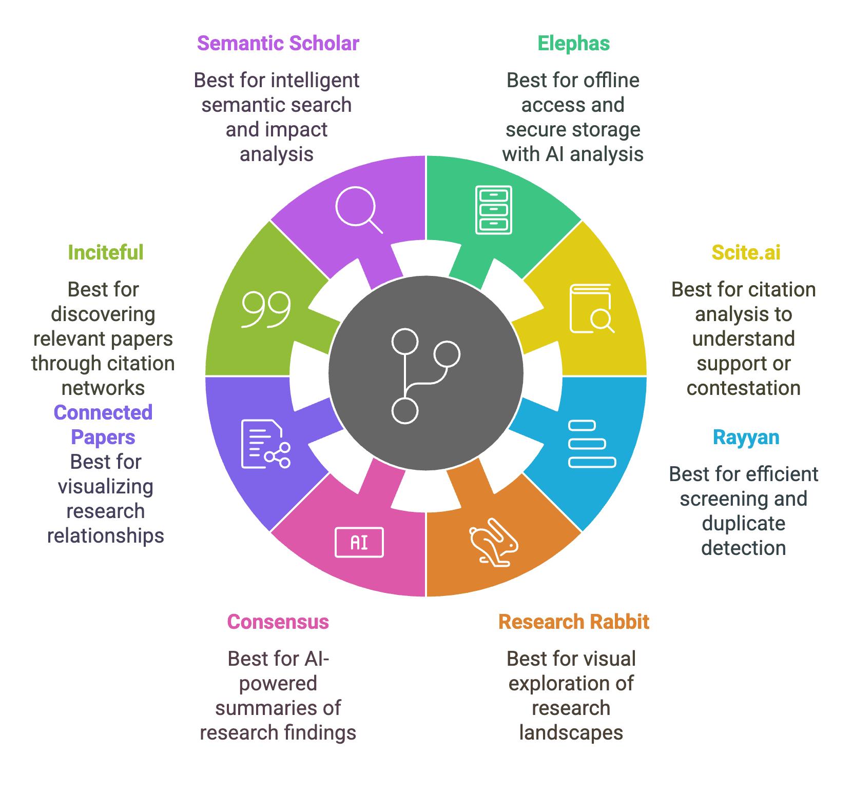 Best AI Tools for Systematic Literature Review