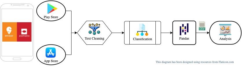 AI based Comparative Customer Feedback Analysis Using Obsei