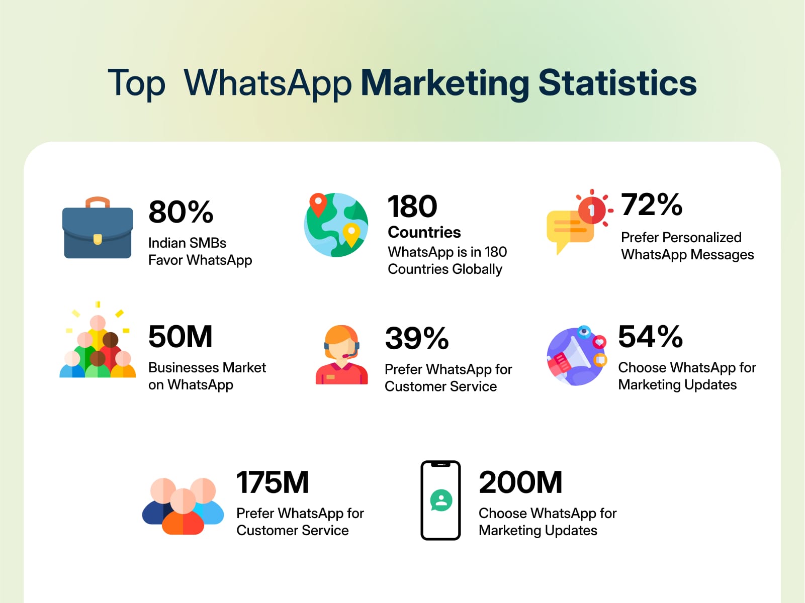 Top WhatsApp marketing statistics