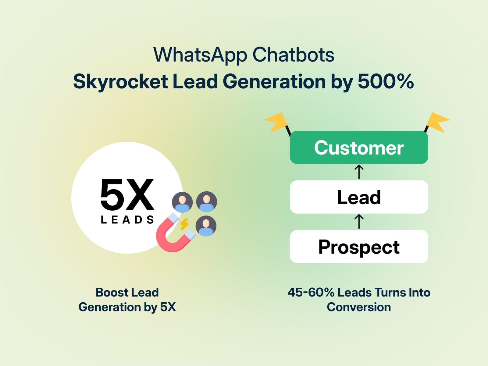 A whatsApp chatbot can boost your lead generation by 5x