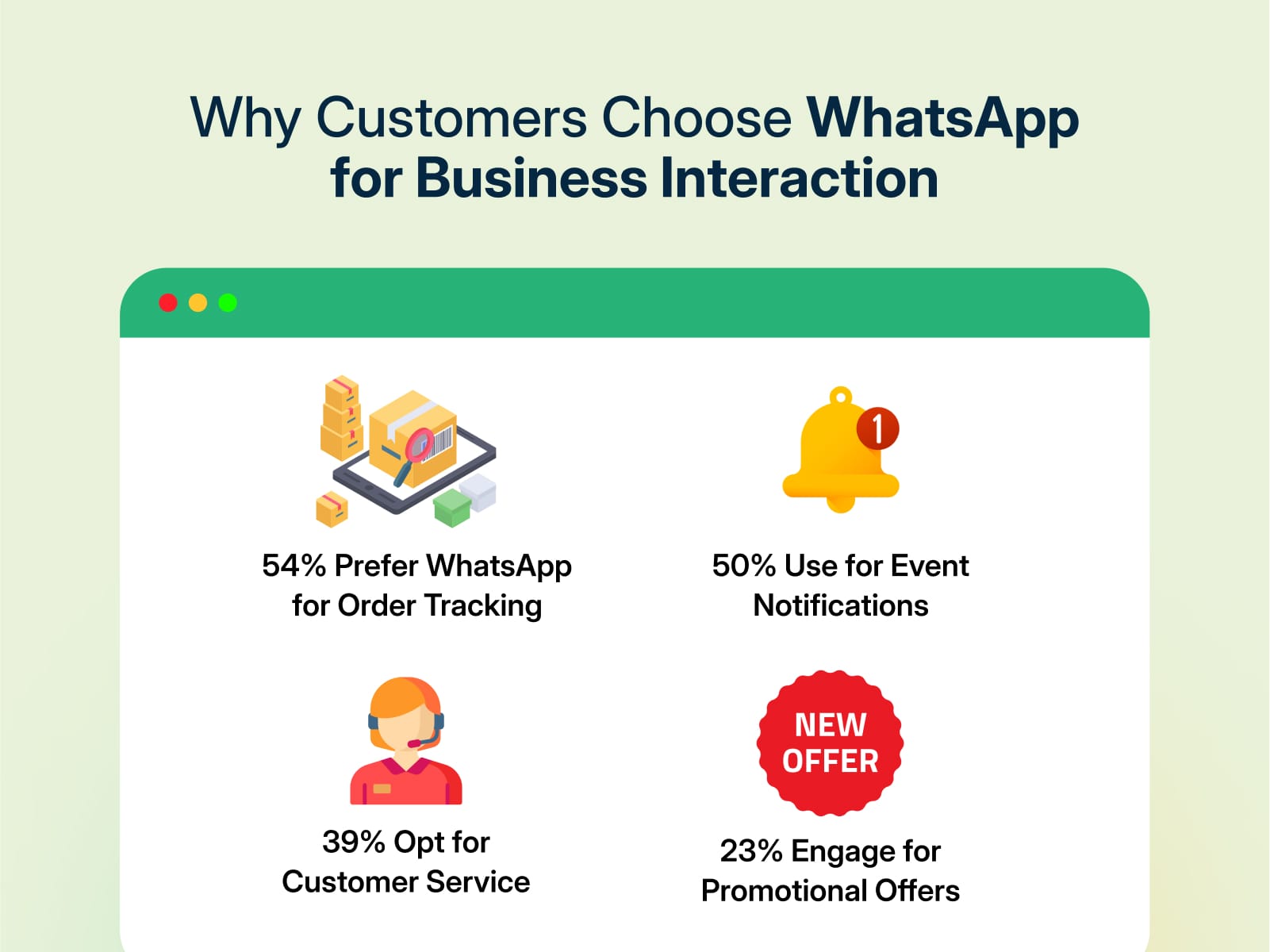 Customer love WhatsApp for business communications