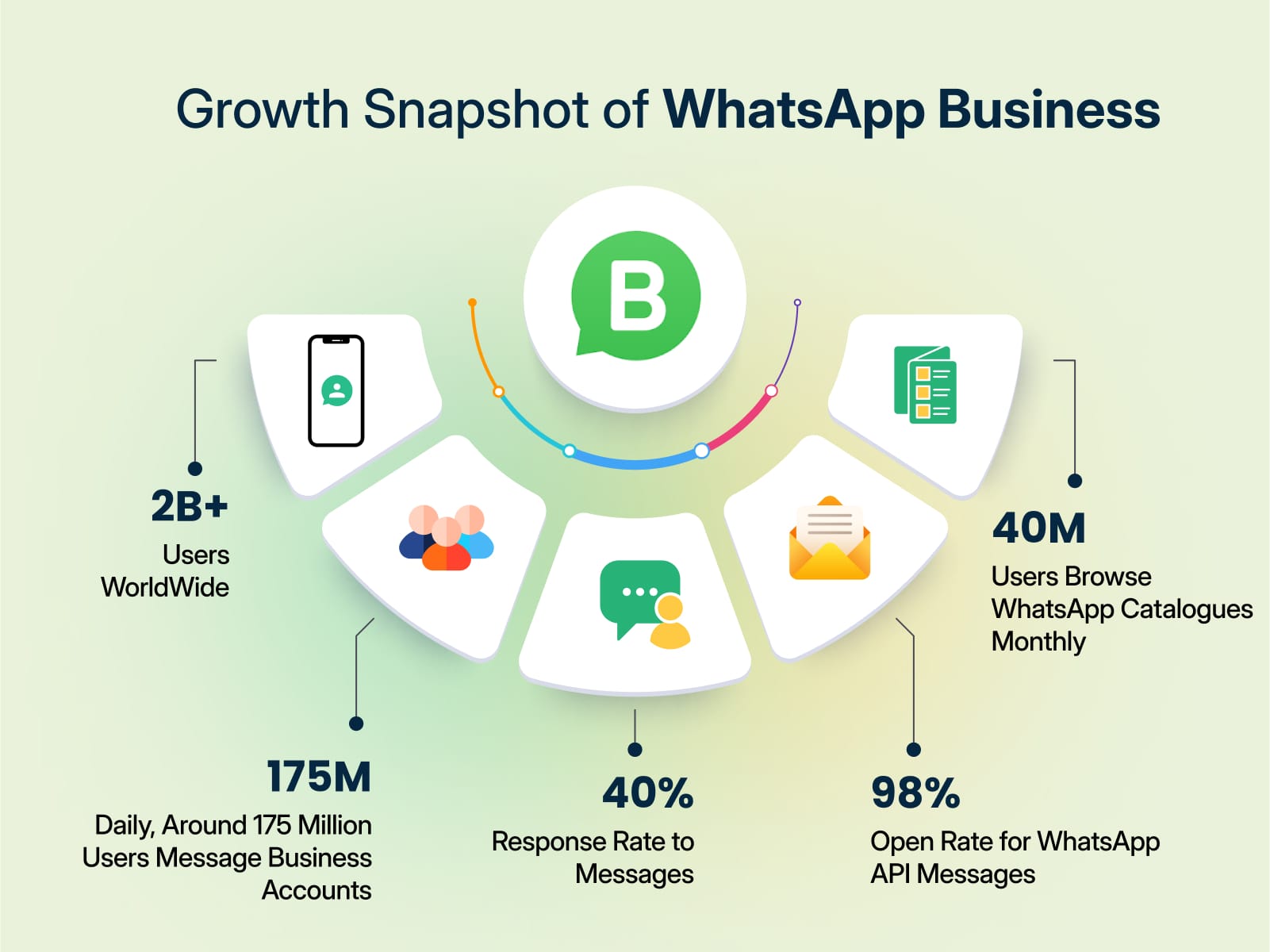 Growth metrics of WhatsApp Business