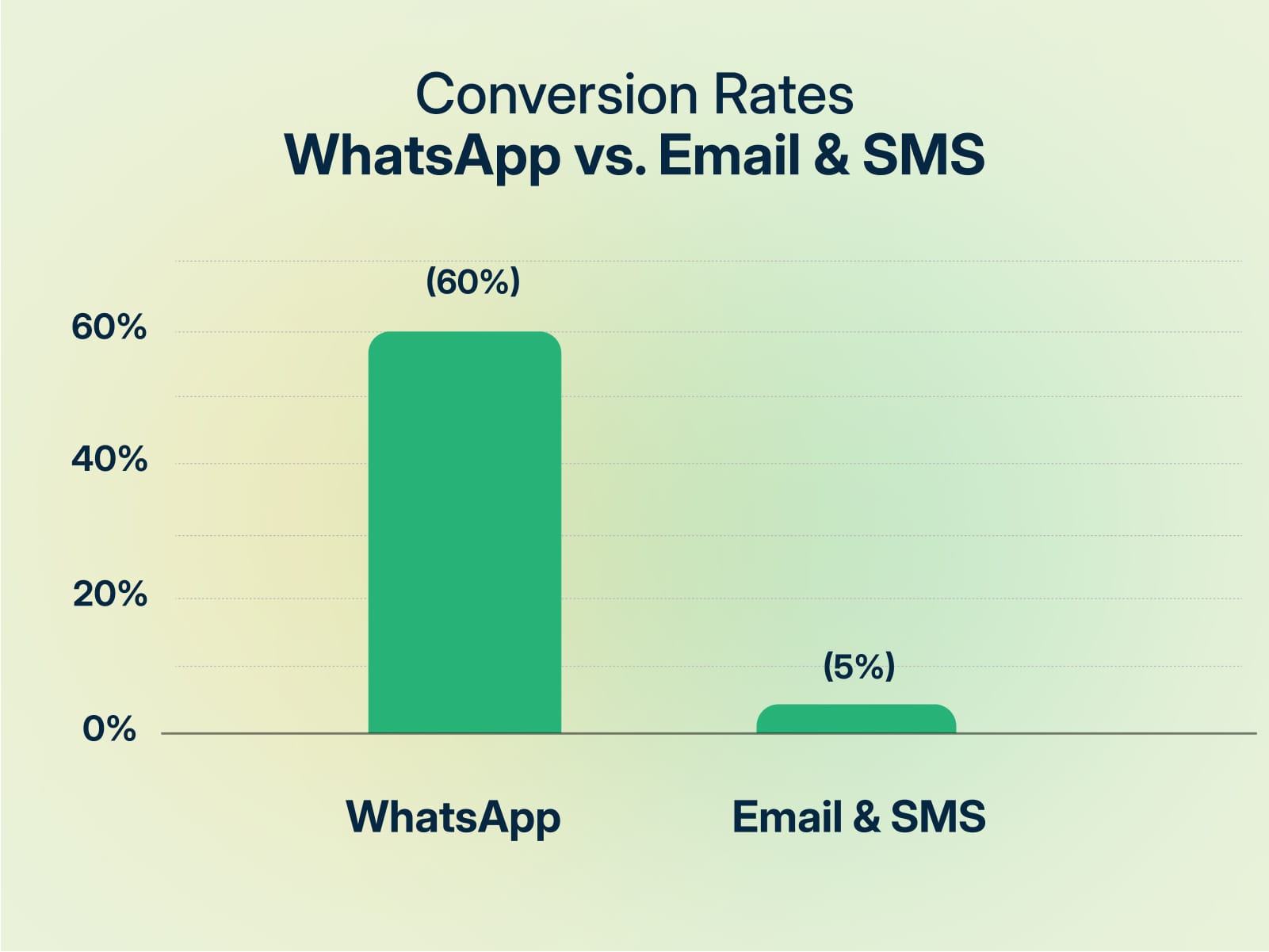 Message open rate of WhatsApp, Email & SMS