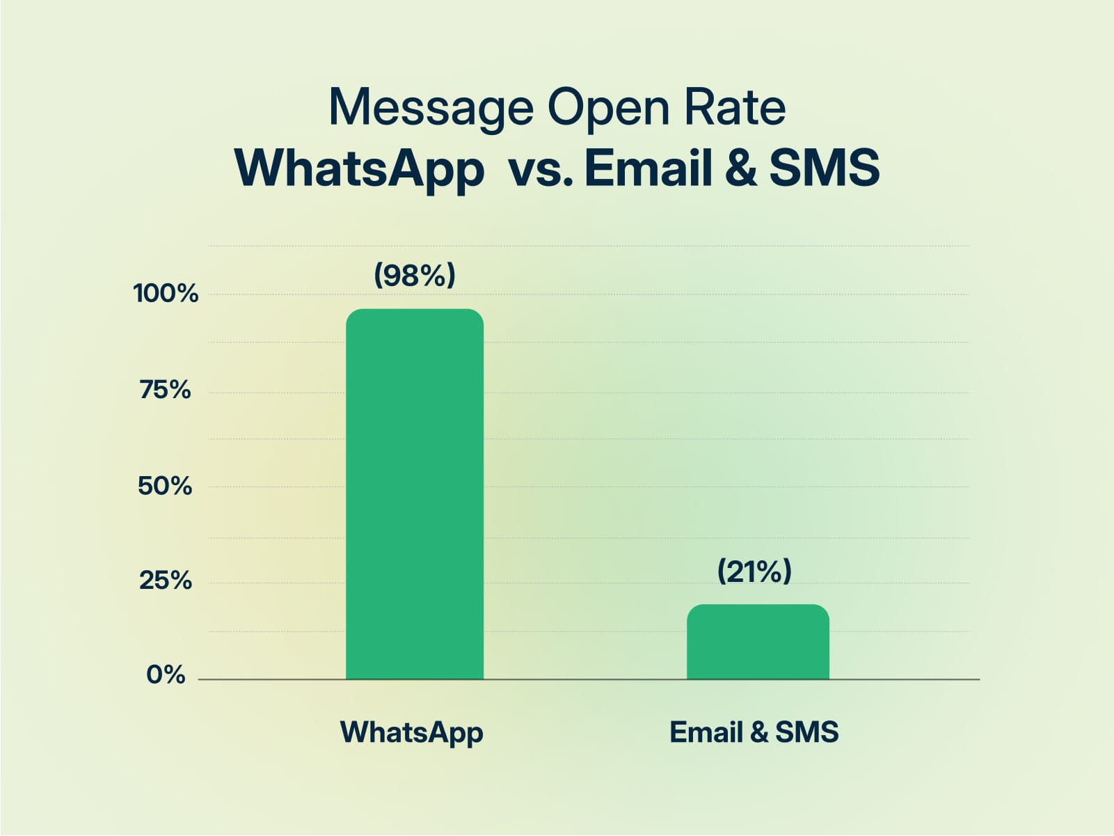Message open rate of WhatsApp, Email & SMS