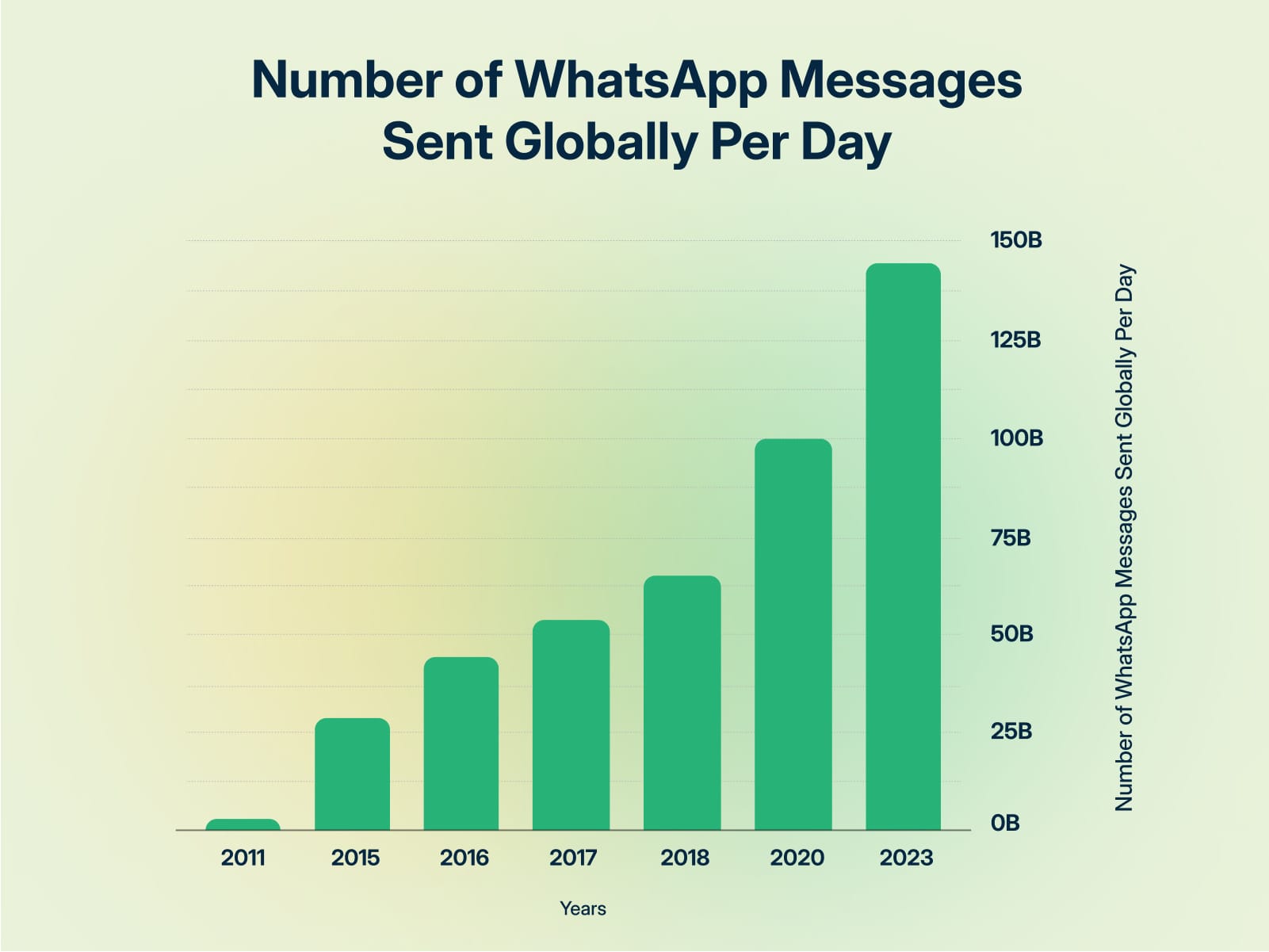 Number of WhatsApp messages sent globally per day