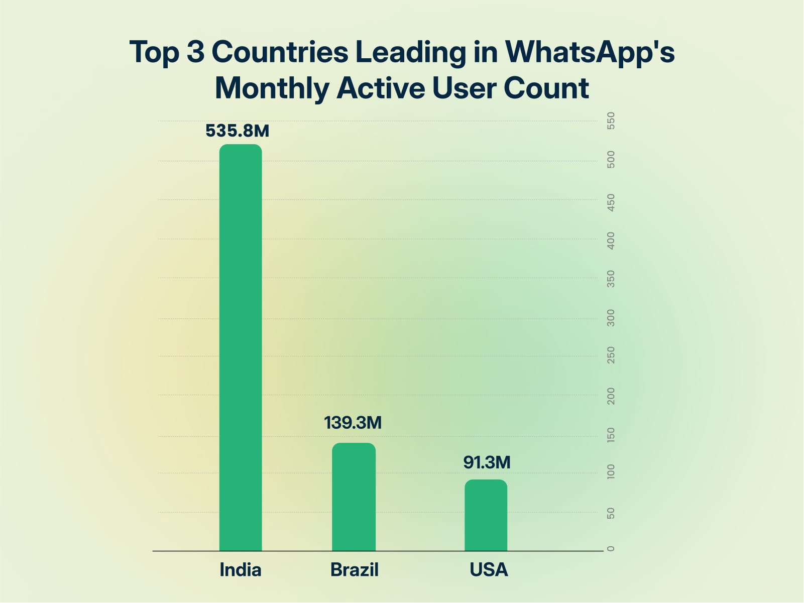 Top 3 countries with the most number of active monthly WhatsApp users
