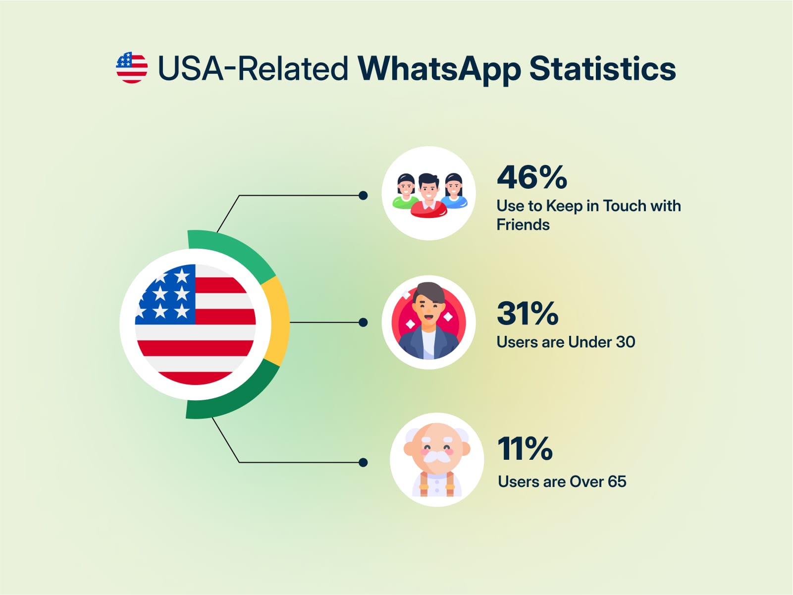 USA related WhatsApp statistics