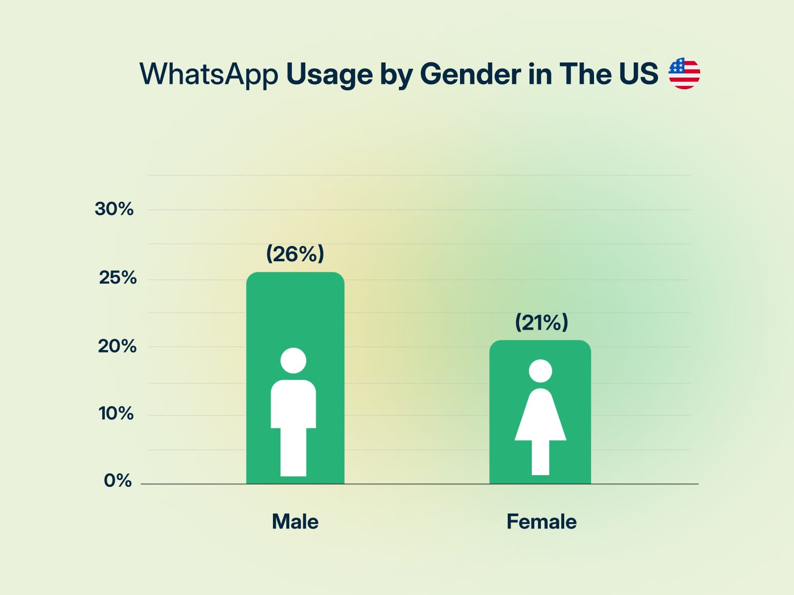 WhatsApp Usage by Gender in the US