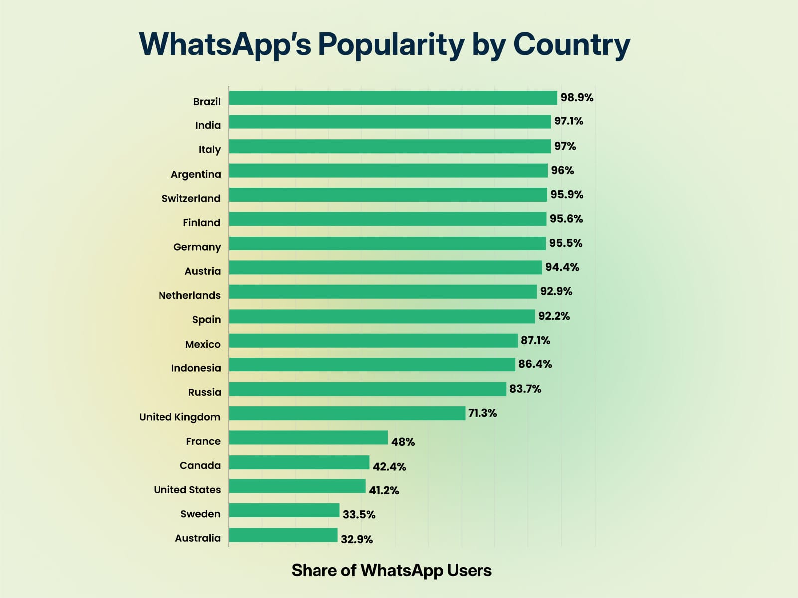 WhatsApp's popularity by country 