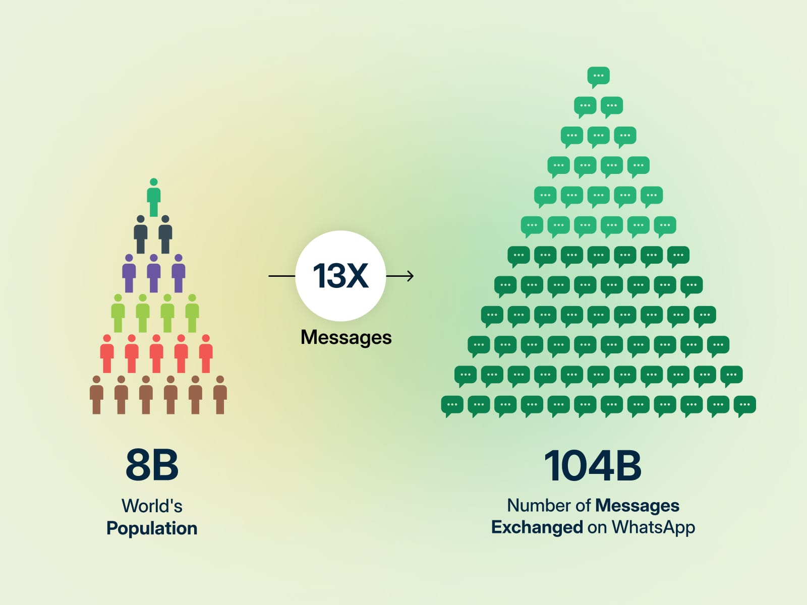 World's population v/s number of messages exchanged on WhatsApp