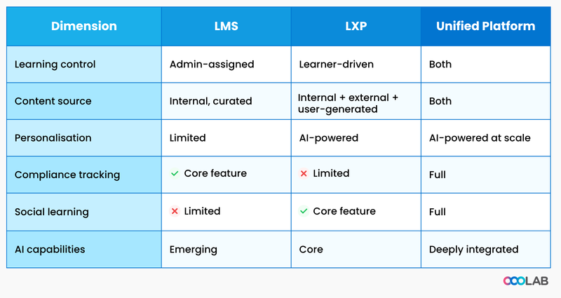 Core differences between LMS and LXP comparison table - LearningOS