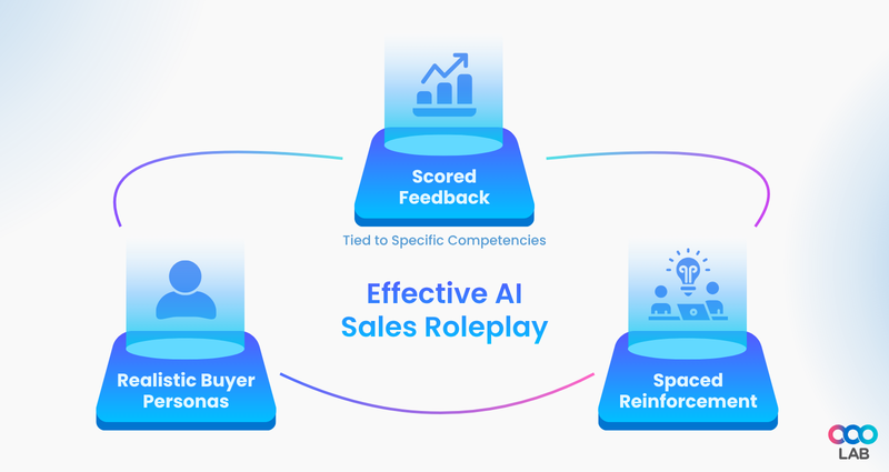 Effective AI sales roleplay training skill quotient - LearningOS