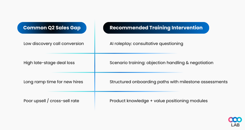 Audit criteria for first half performance to find out actual skill gaps - LearningOS