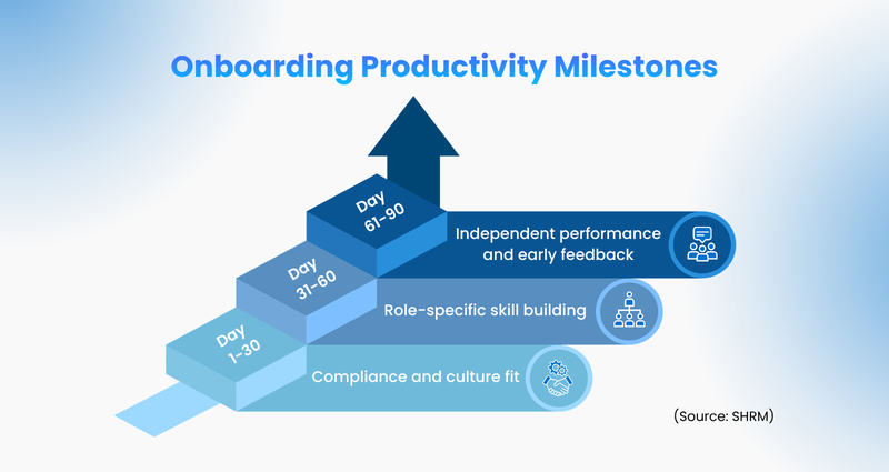 The 30, 60, and 90 day onboarding productivity milestones - LearningOS