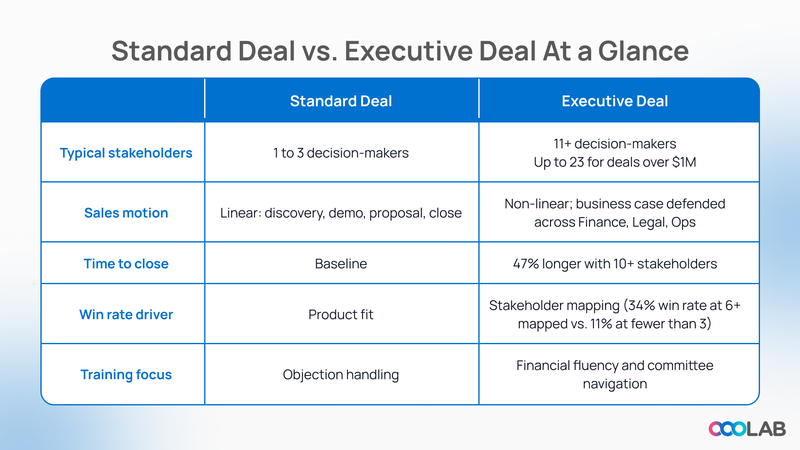 What makes the difference between a standard and an executive level deal - LearningOS