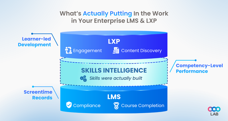 Comparison of LMS, LXP, and a skills intelligence layer - LearningOS