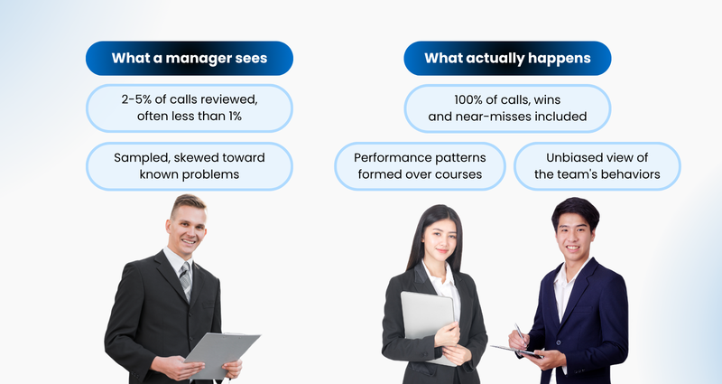Split comparison graphic showing sampled call visibility versus full-coverage call evaluation - LearningOS