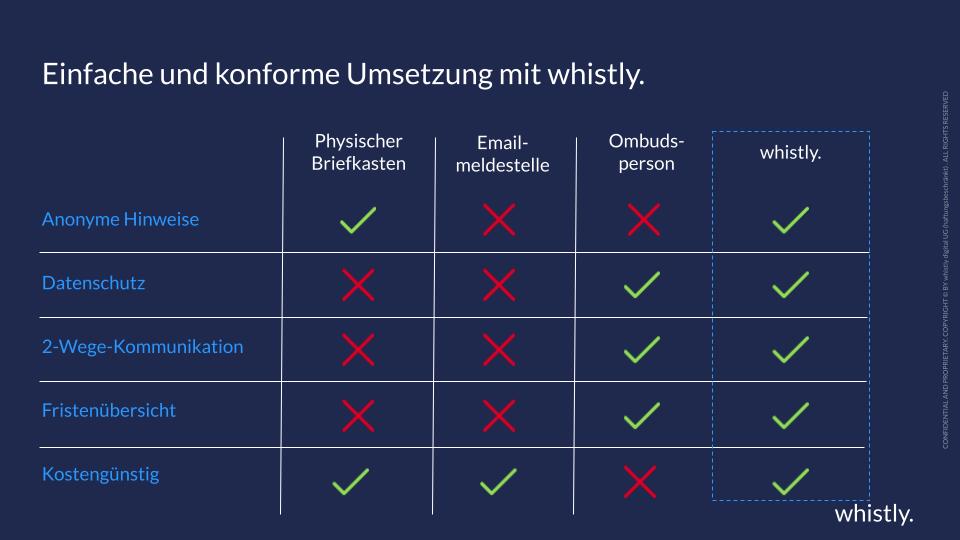 Whistleblowing-System Vergleich