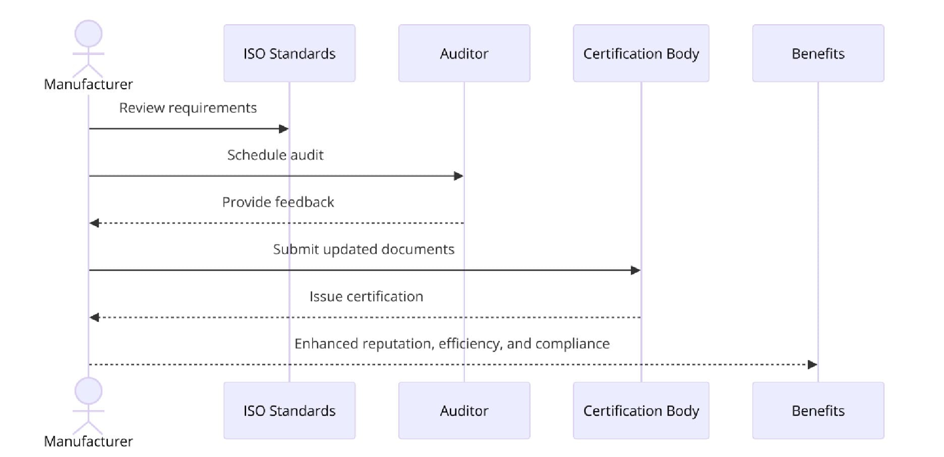 ISO certifications for Food Processing Machinery Manufacturing