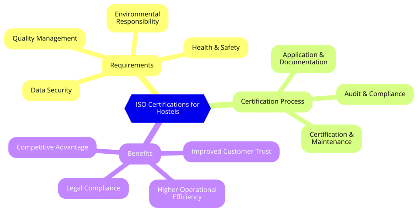 ISO Certifications for Hostels