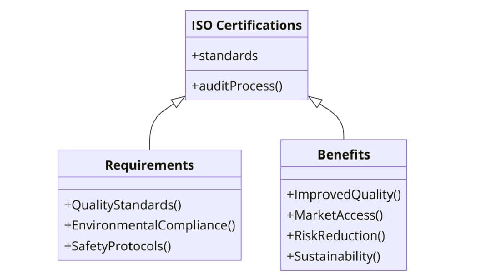 ISO Certifications for Fertiliser Manufacturing