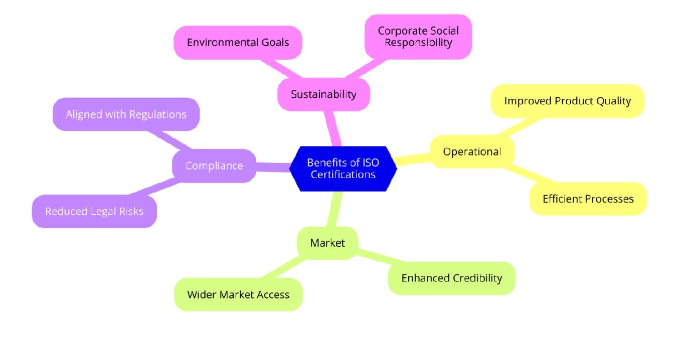 Benefits of ISO Certifications for Fertiliser Manufacturing